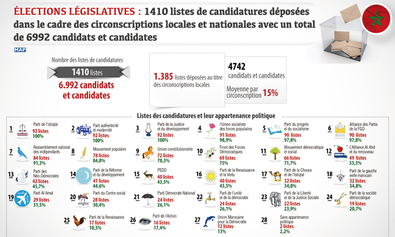 1.410 listes de candidatures déposées dans le cadre des circonscriptions locales et nationales